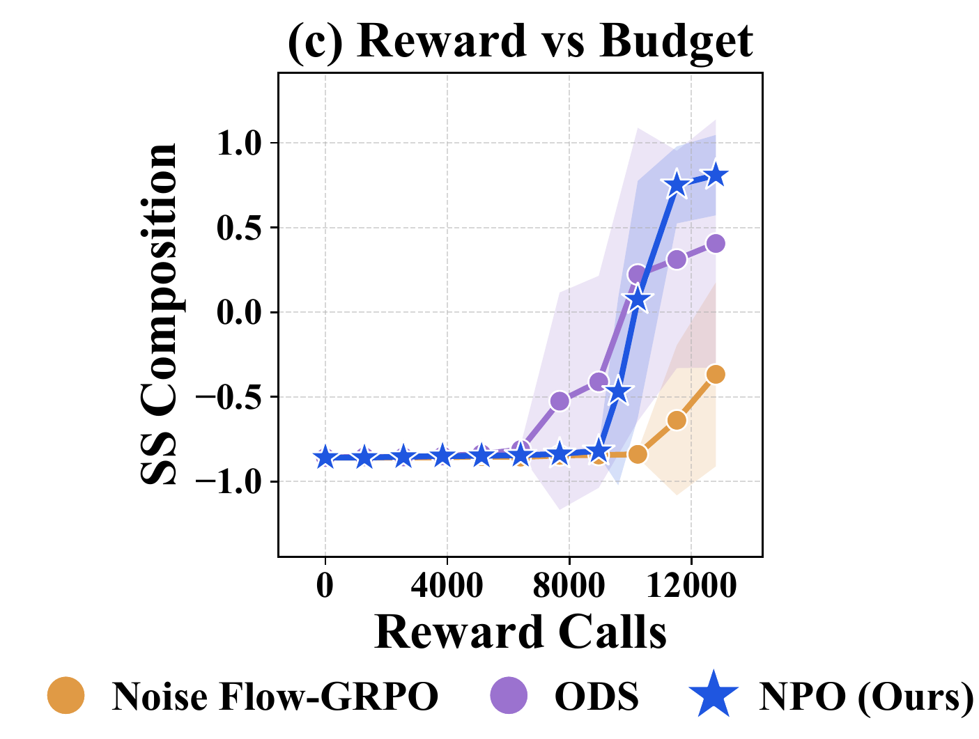 Protein noise-policy learning curves