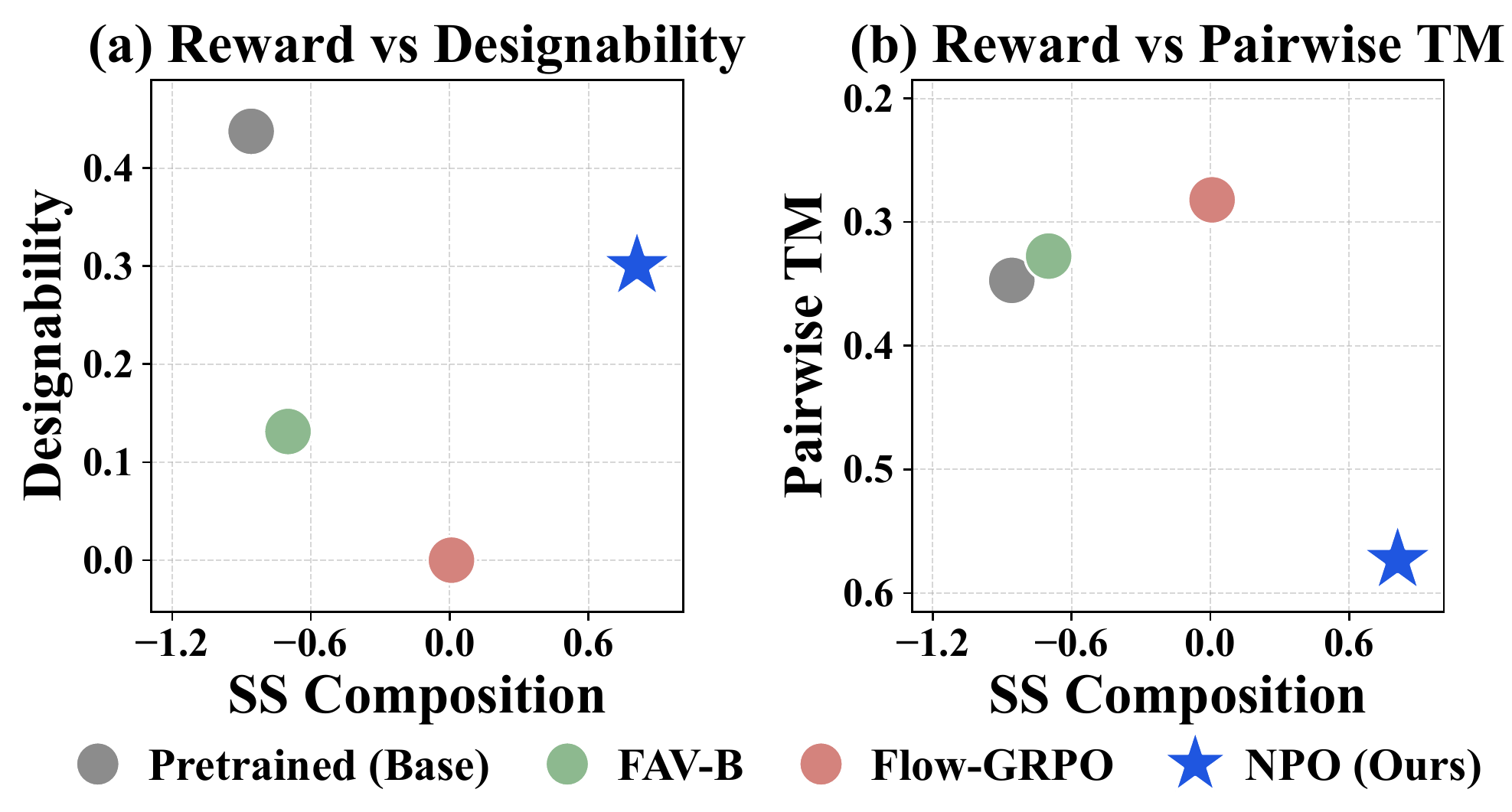 Protein reward-quality trade-off