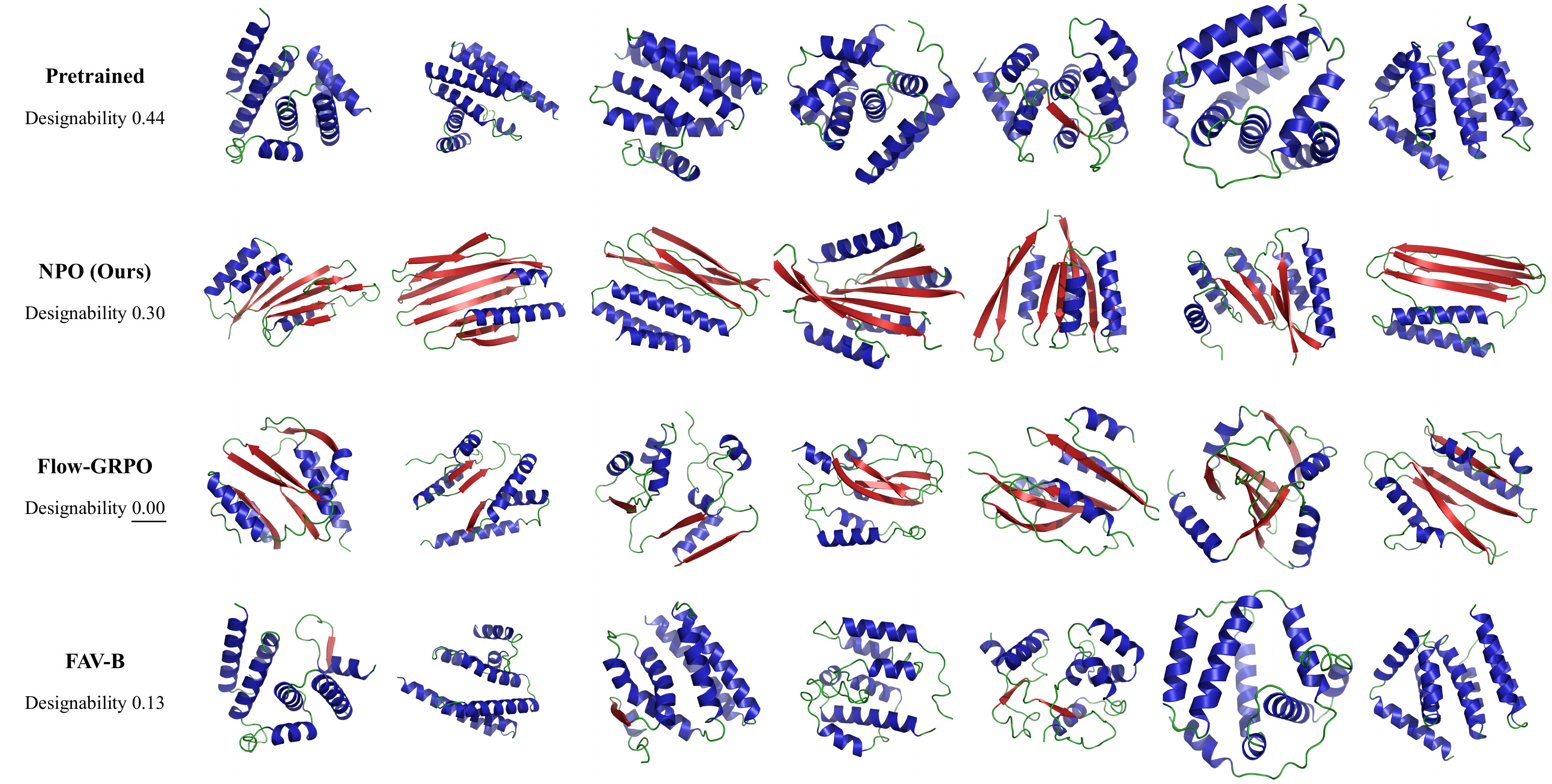 Protein backbones from the pretrained generator, NPO, Flow-GRPO, and FAV-B